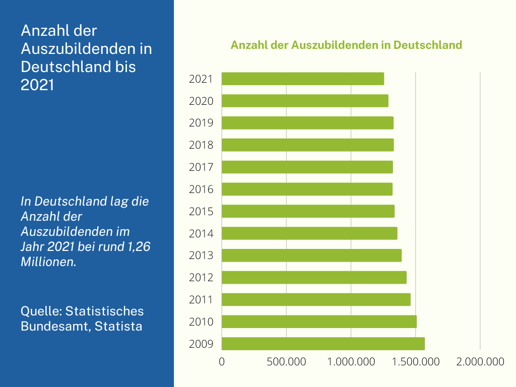 Anzahl der Auszubildenden in Deutschland bis 2021