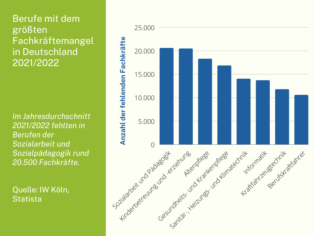 Berufe mit dem größten Fachkräftemangel in Deutschland in 2021/2022