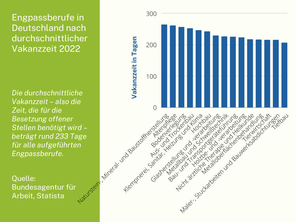 Engpassberufe in Deutschland nach durchschnittlicher Vakanzzeit im Jahr 2022